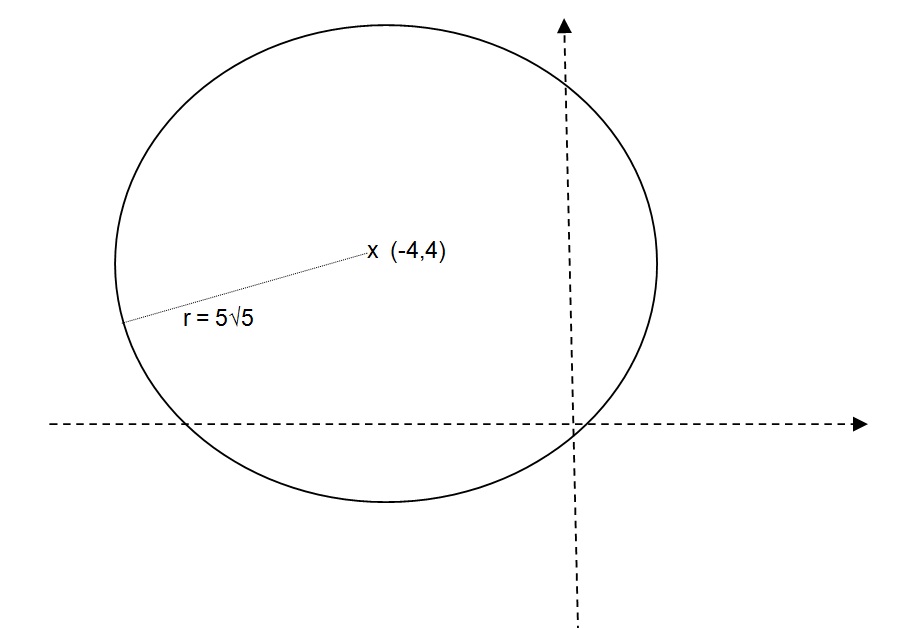 How do you find the center and the radius of the circle; the graph the